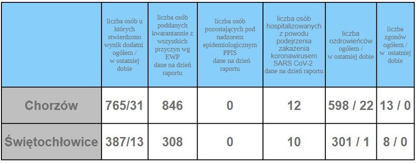 Koronawirus w woj. śląskim: Wykryto ponad 2 tys. zakażeń. W...