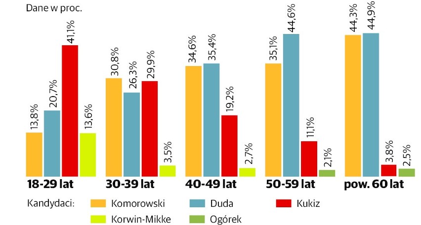 Wybory prezydenckie 2015. Zobacz podział głosów ze względu na płeć, wiek i wykształcenie