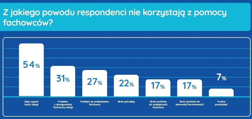 Czemu nie korzystamy ze wsparcia fachowców?