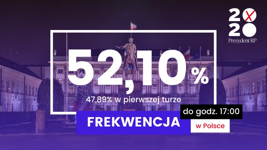 Wybory prezydenckie 2020  Frekwencja w Polsce na godz. 17 - 52,1  proc. W Białymstoku większa [RELACJA NA ŻYWO]