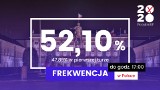 Wybory prezydenckie 2020  Frekwencja w Polsce na godz. 17 - 52,1  proc. W Białymstoku większa [RELACJA NA ŻYWO]
