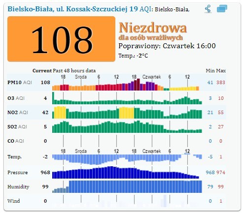 Takie przekroczenia pyłów były w Śląskiem w czwartek po...