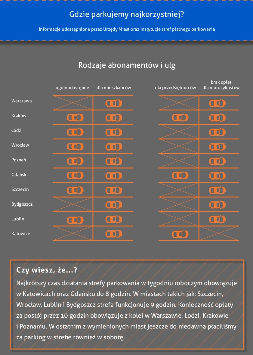 Parkowanie: rodzaje abonamentów i opłat