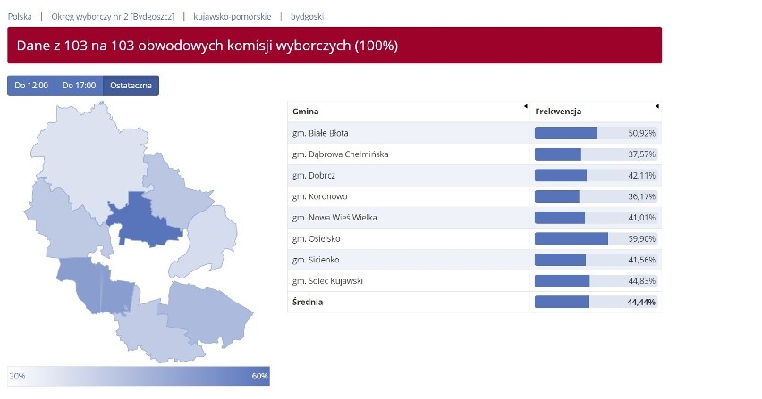 Rekordowa frekwencja w wyborach do Europarlamentu. Ile osób głosowało w Kujawsko-Pomorskiem?