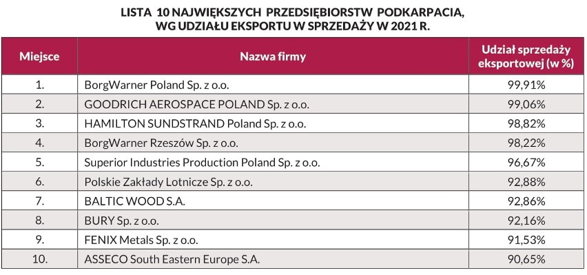 Złota Setka Firm Podkarpacia 2022. Udział eksportu w przychodach ze sprzedaży - starzy liderzy i pięciu debiutantów