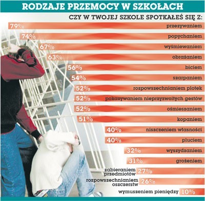 Dane podlaskiego Kuratorium Oświaty zgromadzone podczas wizyt w szkołach tzw. trójek giertychowskich. Wizytatorzy odwiedzili w naszym regionie 1149 szkół.