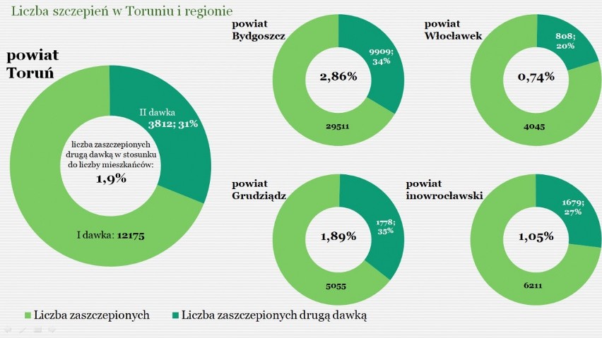 Liczba osób zaszczepionych w Toruniu i okolicznych miastach