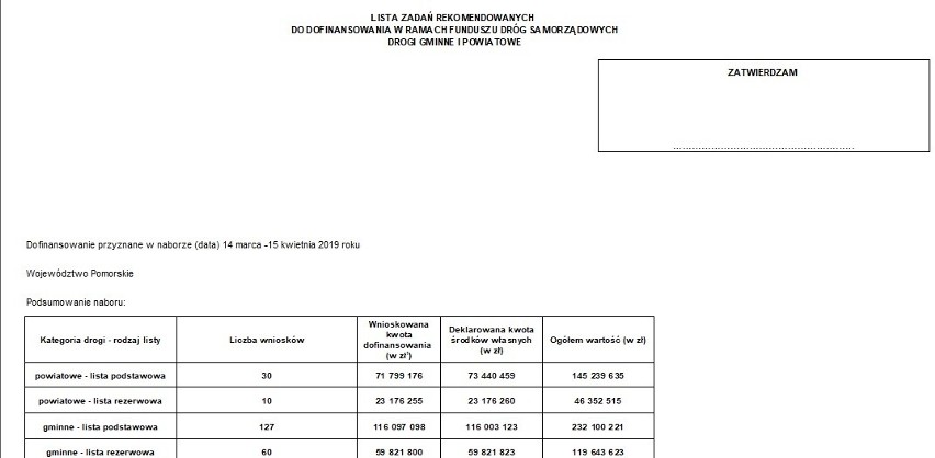 227 wniosków o dofinansowanie budowy i przebudowy dróg w województwie pomorskim