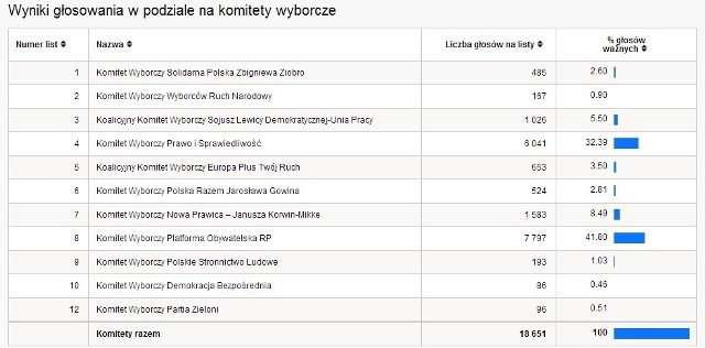 Eurowybory 2014 WYNIKI WYBORÓW PKW powiat mikołowski [TABELA WYNIKÓW WYBORÓW]