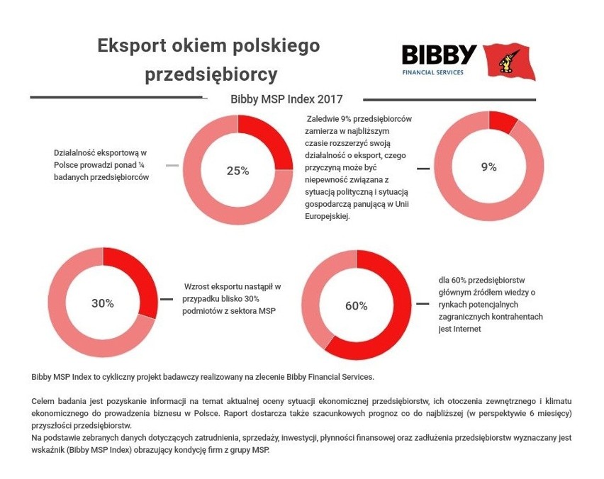 Sprawdź, jak polscy przedsiębiorcy oceniają eksport