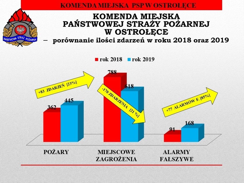 Ostrołęka. Znacznie więcej pożarów i fałszywych alarmów. Ostrołęka straż pożarna podsumowała miniony rok