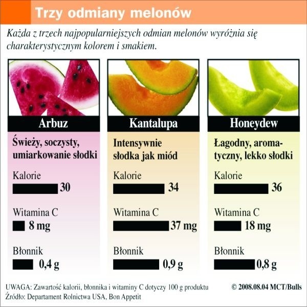 Melony w 90 procentach zawierają wodę, mają też w sobie dużo cukru w postaci fruktozy, glukozy i sacharozy.