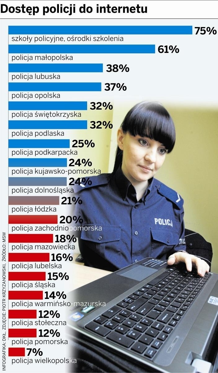 Internet w policji: Nigdzie nie jest tak źle, jak w Wielkopolsce