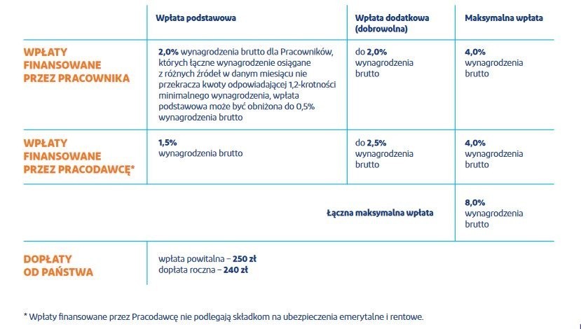 Wpłaty na konto PPK pochodzą z trzech źródeł: od pracodawcy,...