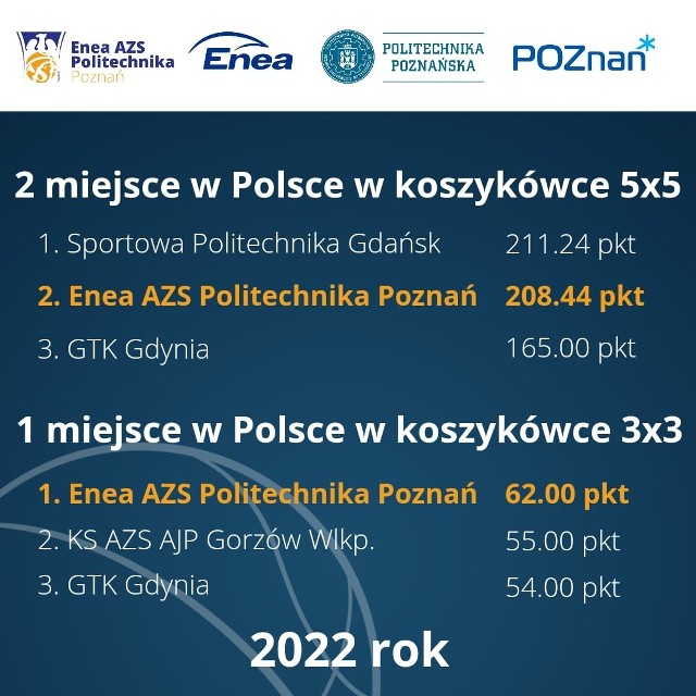 Klasyfikacja klubów we współzawodnictwie dzieci i młodzieży wygląda rewelacyjnie dla Enei AZS Politechniki Poznań