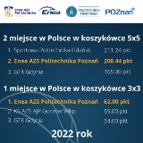 Enea AZS Politechnika klubem nr 1 w Polsce w koszykówce młodzieżowej! Poznański klub nie miał też sobie równych w koszykówce 3x3
