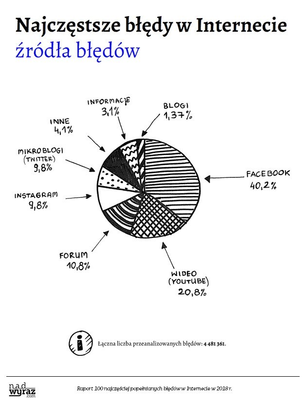 TOP 100 błędów językowych w Internecie. Na Facebooku błędy są koszmarne