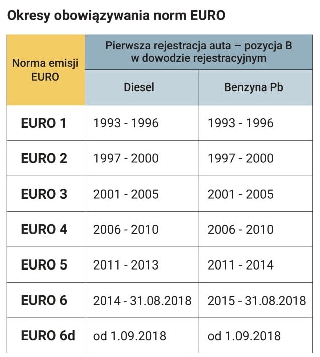 Obowiązujące normy euro dotyczące emisji spalin.