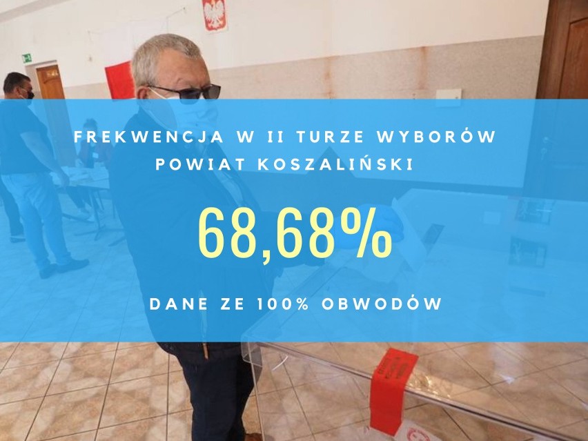 Wybory 2020. Frekwencja w regionie koszalińskim w II turze wyborów. Sprawdź!