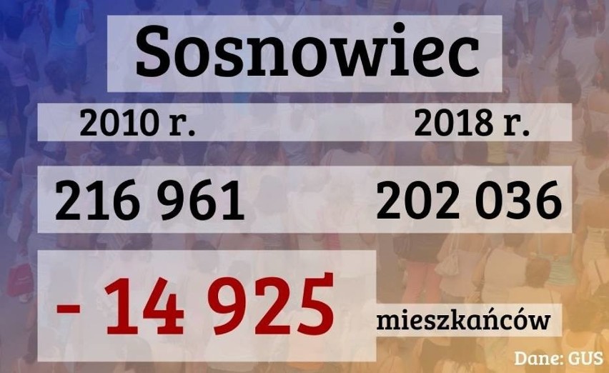 Szokujące dane GUS. Województwo śląskie pustoszeje. Miasta traca mieszkańców