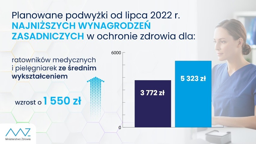 Wzrosną minimalne wynagrodzenia m.in. lekarzy. Niektórzy dostaną pensję wyższą o ponad 2 tys. zł