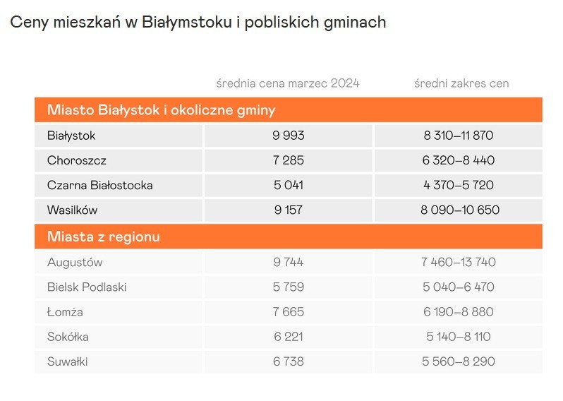 Najnowsze ceny mieszkań z rynku wtórnego w Białymstoku, gminach i w regionie