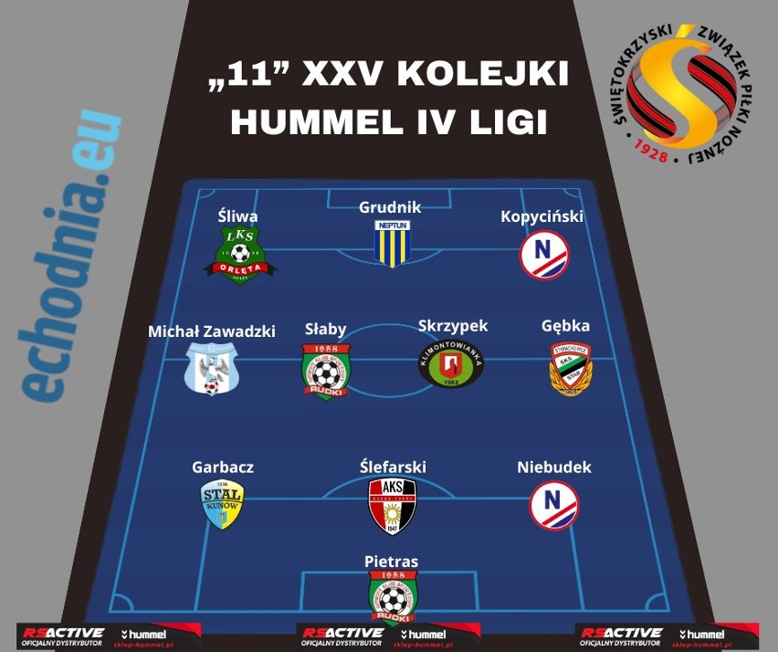 Hummel 4 Liga. Wojciech Gębka został piłkarzem 25 kolejki. Zobaczcie również całą jedenastkę. Po dwóch piłkarzy GKS Nowiny i GKS Rudki