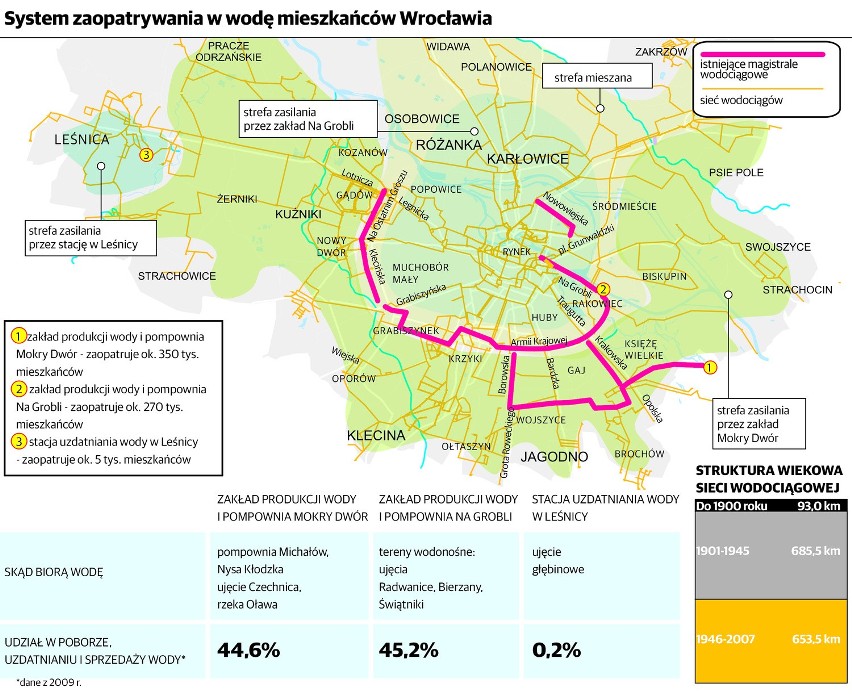 Zobacz, w jakim stanie są wrocławskie wodociągi (INFOGRAFIKA)