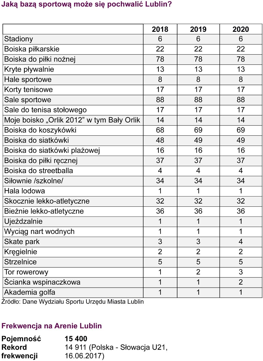 Lubelskie na dobre! Lubelski sport – są obiekty, są wyniki