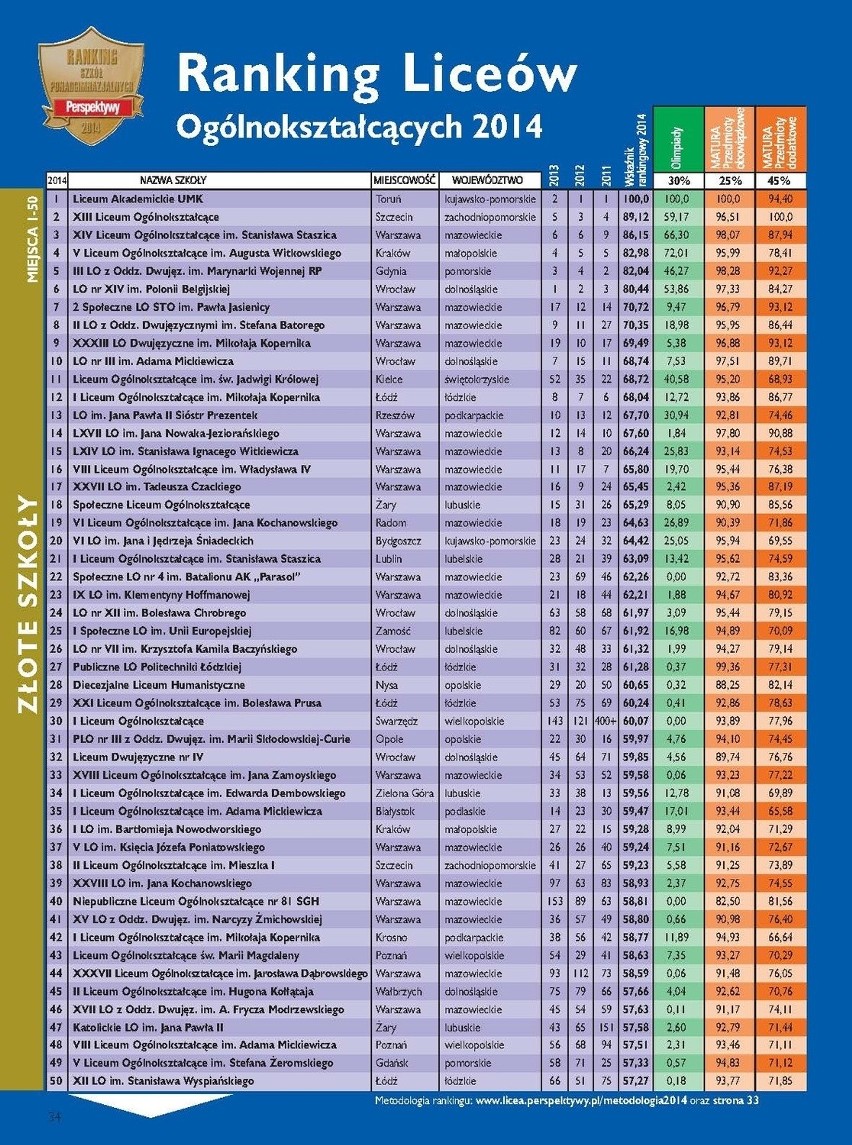 Ranking szkół 2014