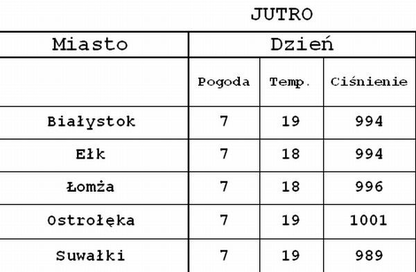 Prognoza pogody na pierwszy dzień szkoły