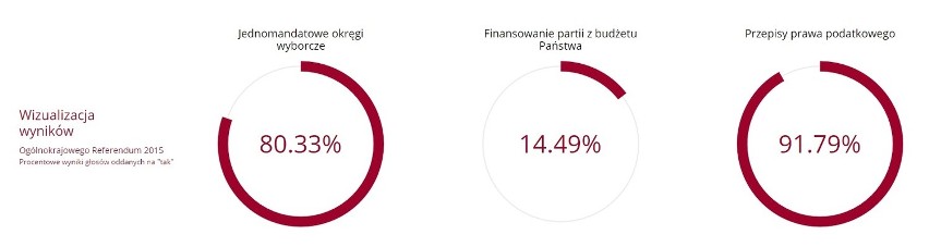Wyniki referendum - powiat rypiński...