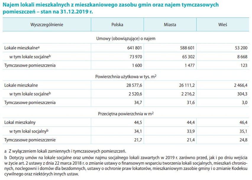 Liczba osób wynajmujących mieszkania od gminy.