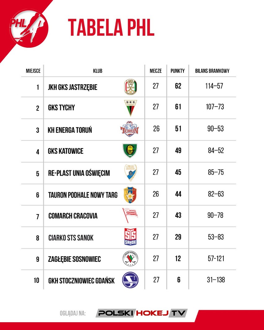 W PHL porażki lidera i wicemistrza. Podsumowanie 26. i 27. kolejki Polskiej Hokej Ligi