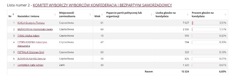 Wybory 2024. Wyniki do Sejmiku Śląskiego w okręgu nr 6: Częstochowa, Kłobuck, Myszków