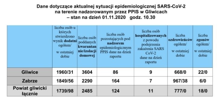 Mniej przypadków nowych zakażeń koronawirusem: w Polsce 17 171, a ile na Śląsku? Gdzie mamy w regionie najwięcej zakażeń?