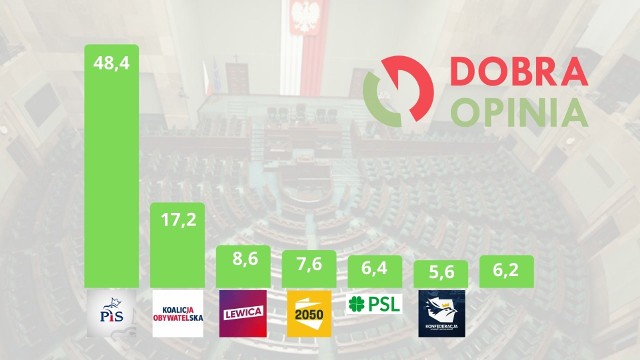 Sondaż poparcia dla partii w Świętokrzyskiem - maj 2022