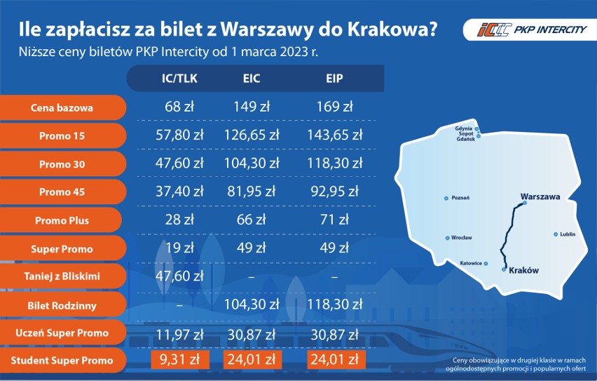 Nowe ceny za przejazd PKP Intercity z Warszawy do Krakowa
