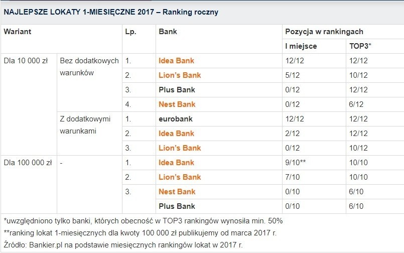 Oto najtańsze konta osobiste, lokaty i kredyty 2017 [ranking najlepszych banków]