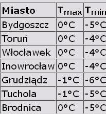 Poranek z opadami śniegu. Spadnie od 10 do 20 cm. Będą przelotne opady deszczu 