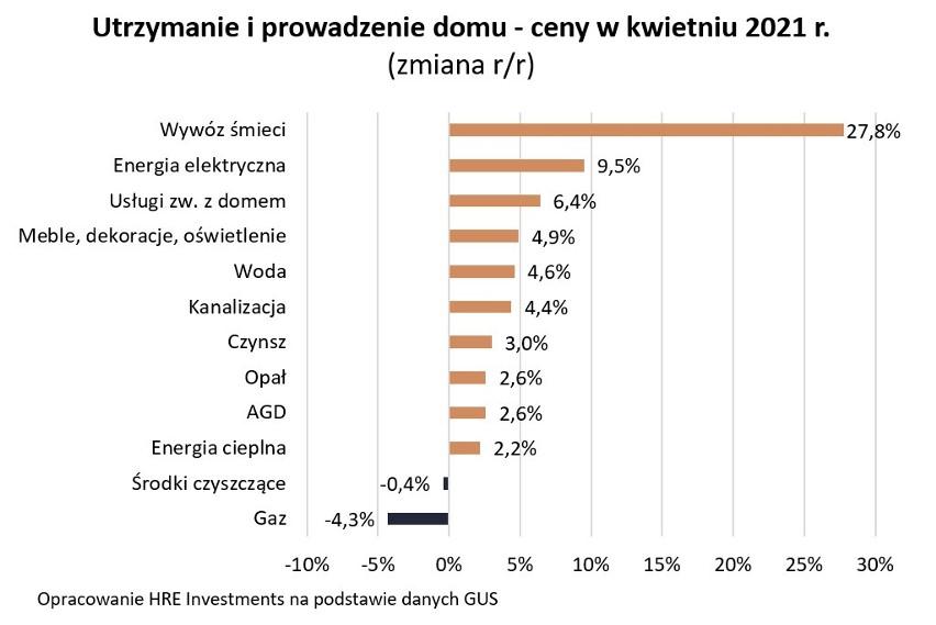 Koszty utrzymania nieruchomości (w tym ogrzewania) w...