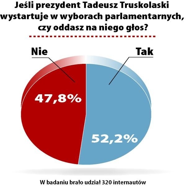 Z sondażu zamieszczonego na stronie www.poranny.pl wynika, że szanse na miejsce na Wiejskiej miałby też Tadeusz Truskolaski. W roli parlamentarzysty prezydenta Białegostoku widzi ponad połowa internautów, którzy oddali głos w naszej zabawie.