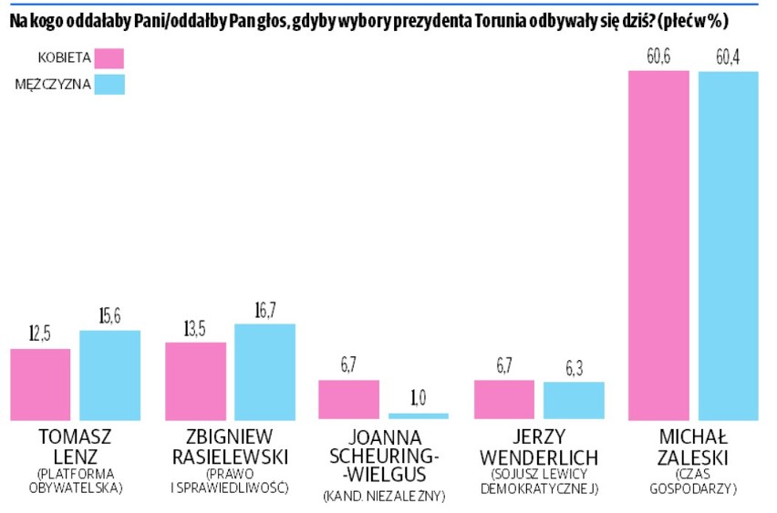 Michał Zaleski jest zdecydowanym faworytem prezydenckich wyborów w Toruniu [SONDAŻ NOWOŚCI]