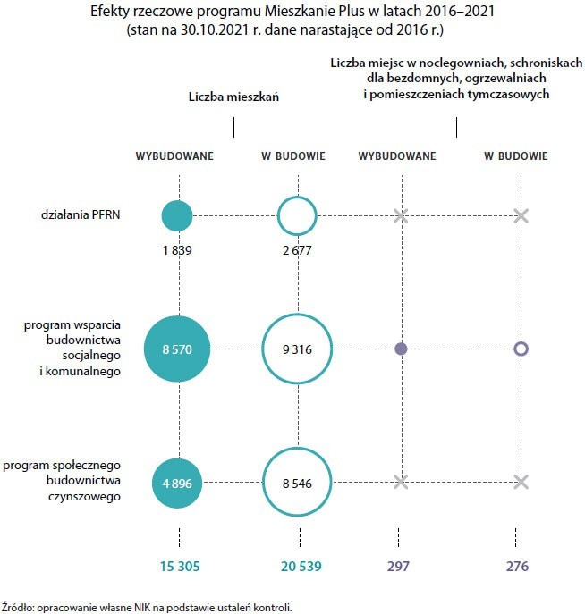 Efekty programu Mieszkanie Plus