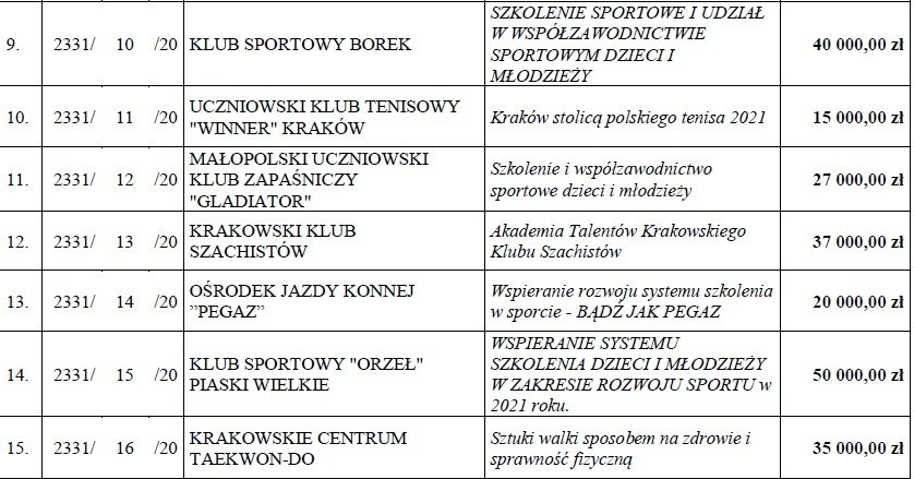 Kraków. 5 milionów złotych od miasta na rozwój sportu. Sprawdź, ile dostał Twój ulubiony klub 