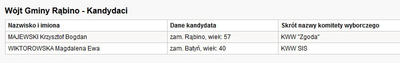 Wybory samorządowe 2014 - gmina Rąbino. Kandydaci na wójta.