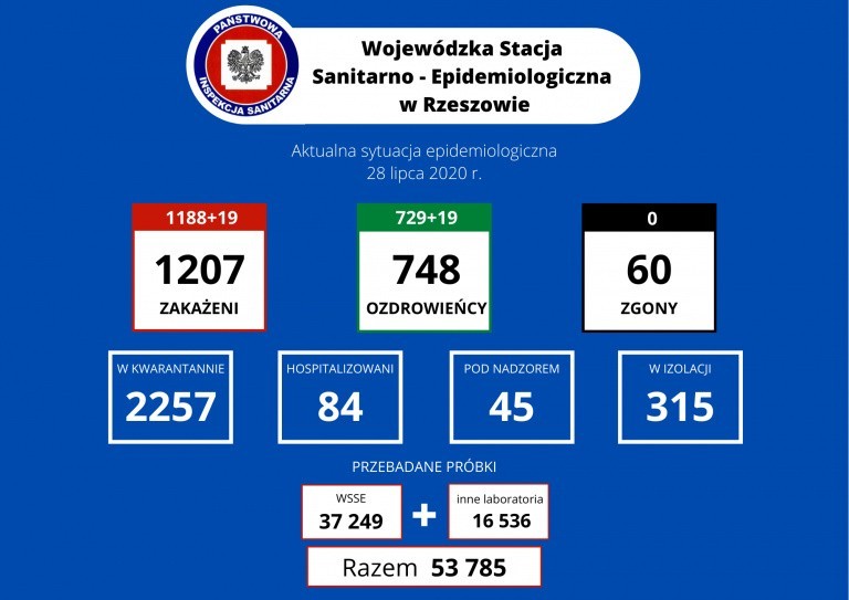 Kolejnych 19 osób zakażonych koronawirusem na Podkarpaciu i 502 w kraju. Zmarło 6 osób! W regionie wyzdrowiało 19 kolejnych osób