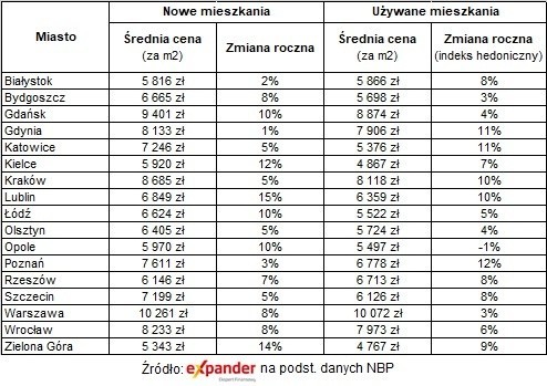 Średnie ceny nowych i używanych mieszkań pod koniec 2020 r.