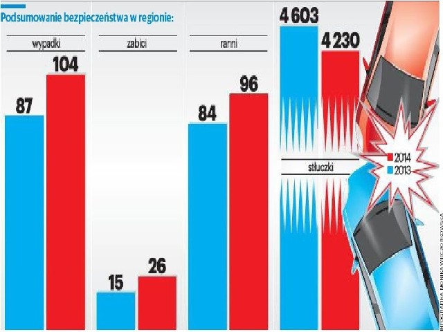 W 2014 roku policjanci naliczyli 104 poważne wypadki.