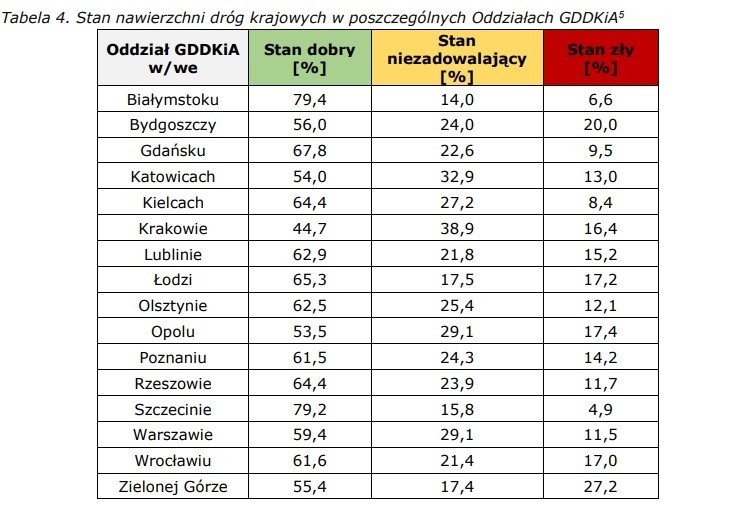 Blisko 13,5% sieci dróg krajowych wymaga przeprowadzenia...